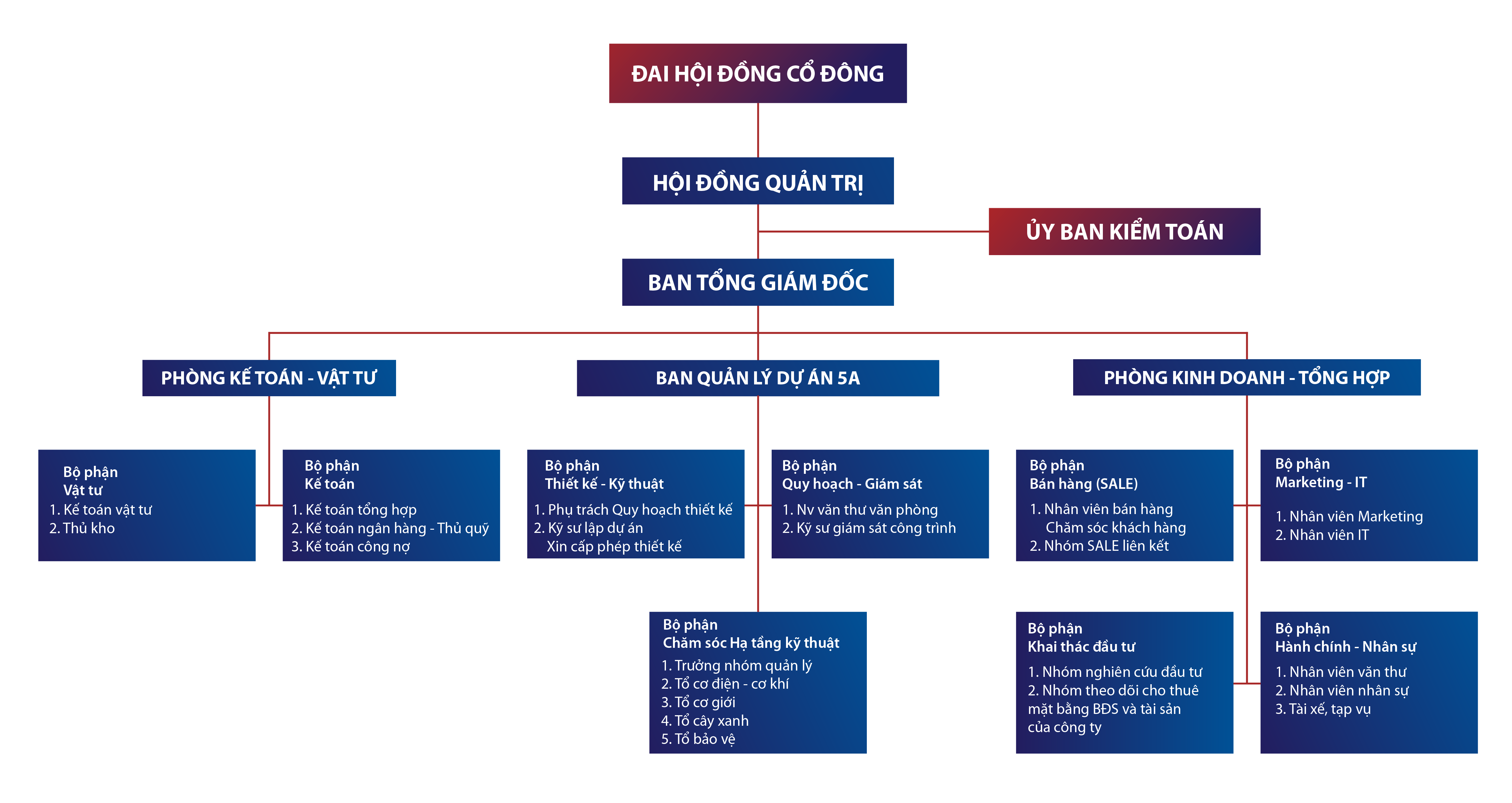 Sơ đồ tổ chức